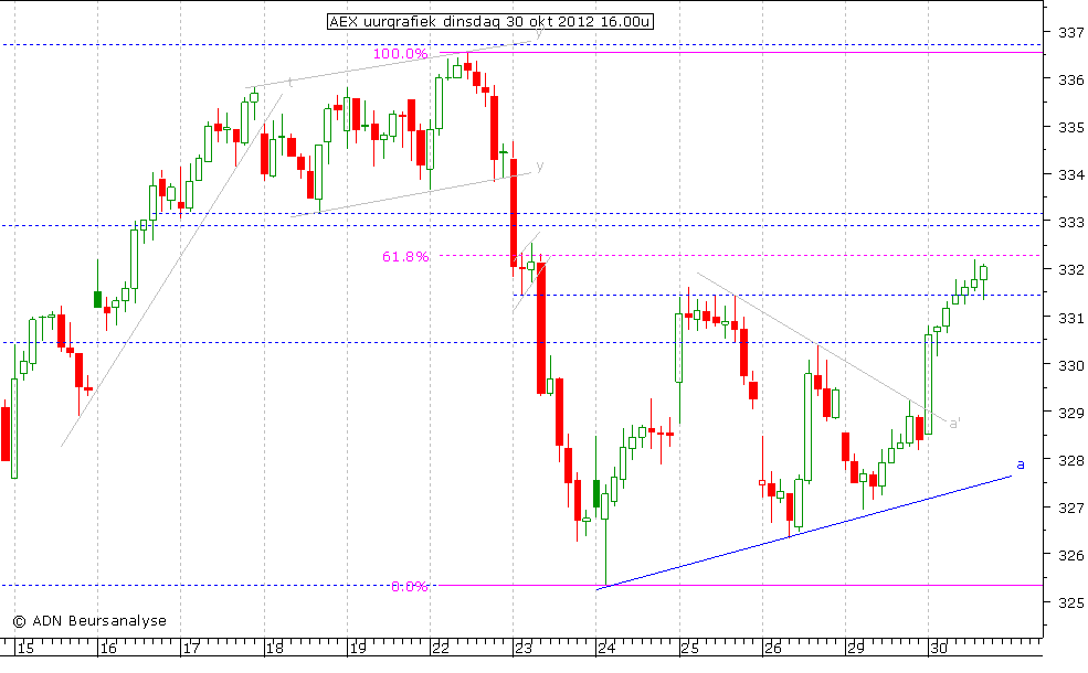 AEX uurgrafiek 301012 16.00u