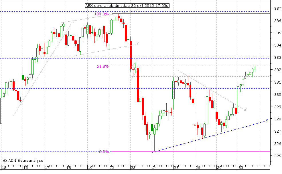 AEX uurgrafiek 301012 17.00u