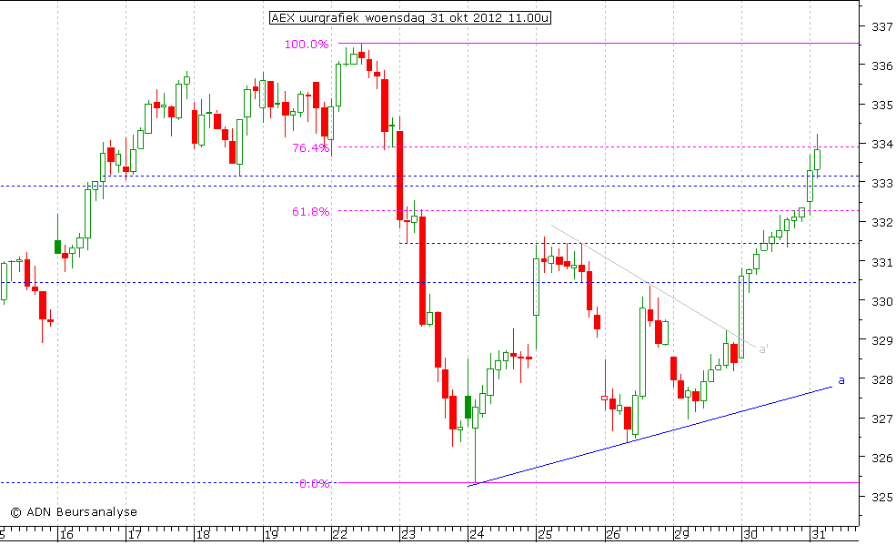 AEX uurgrafiek 311012 11.00