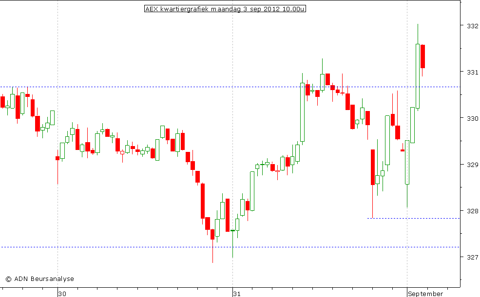 AEX kwartiergrafiek 030912 10.00u