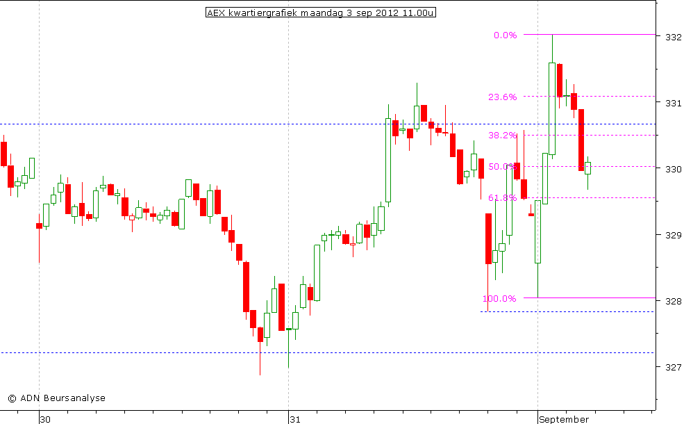 AEX kwartiergrafiek 030912 11.00
