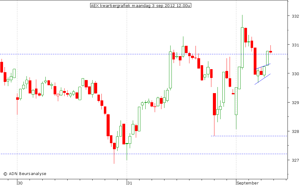 AEX kwartiergrafiek 030912 12.00u