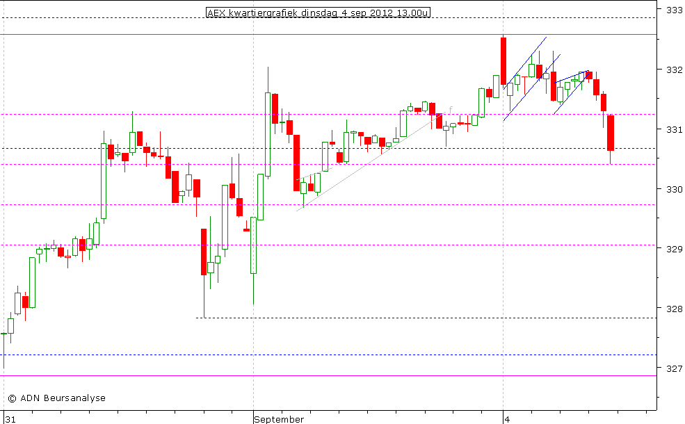 AEX kwartiergrafiek 040912 13.00u