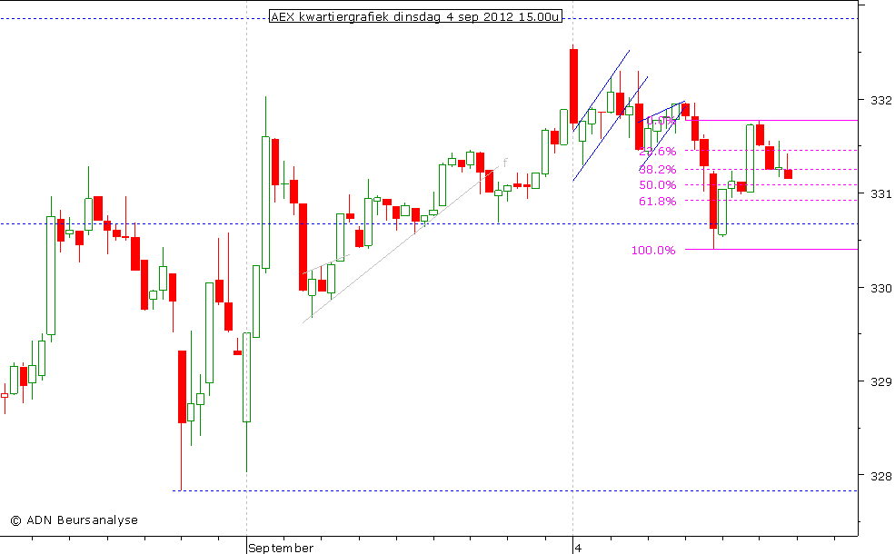 AEX kwartiergrafiek 040912 15.00u