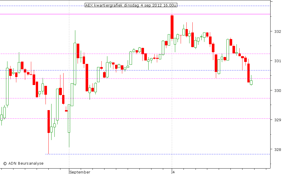 AEX kwartiergrafiek 040912 16.00u