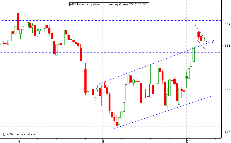 AEX kwartiergrafiek 060912 11.00