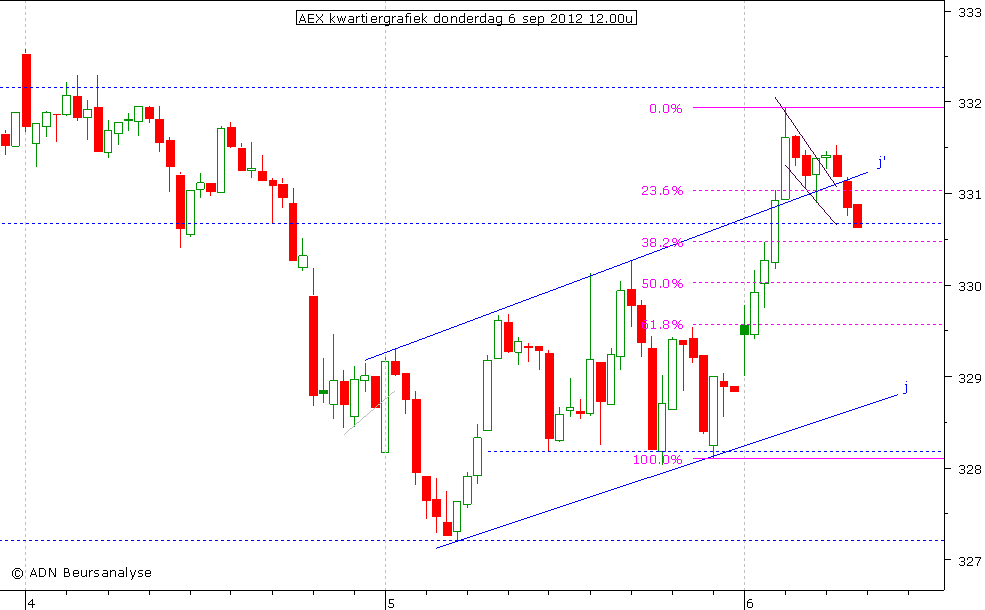 AEX kwartiergrafiek 060912 12.00u