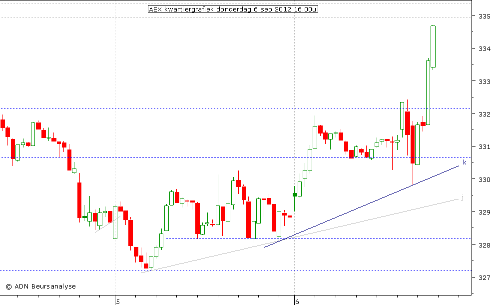 AEX kwartiergrafiek 060912 16.00u