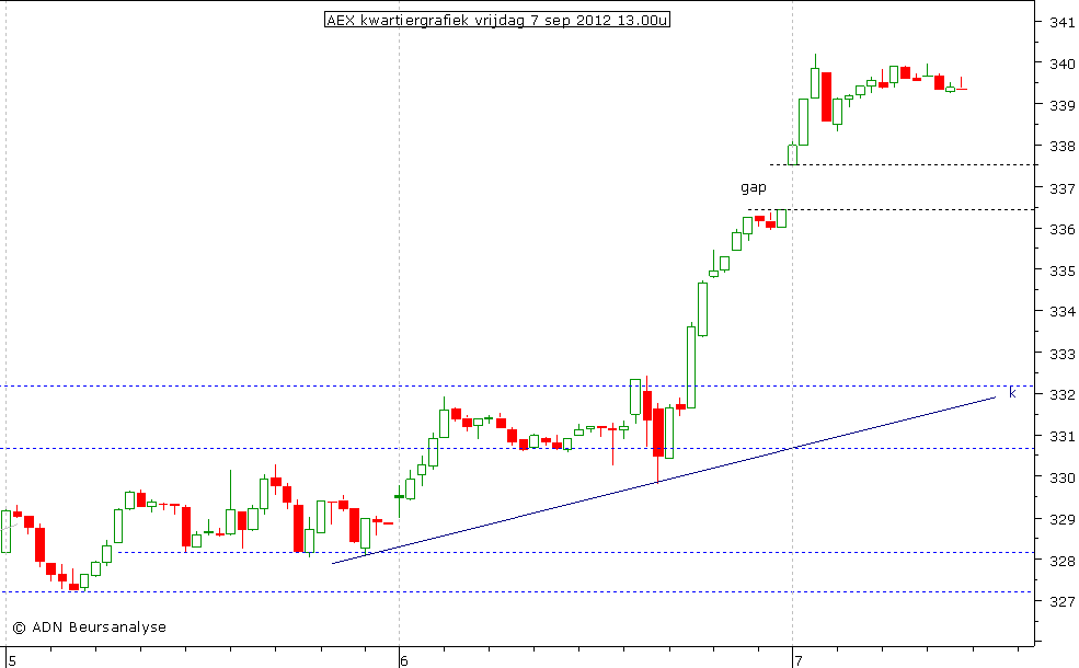 AEX kwartiergrafiek 070912 13.00u