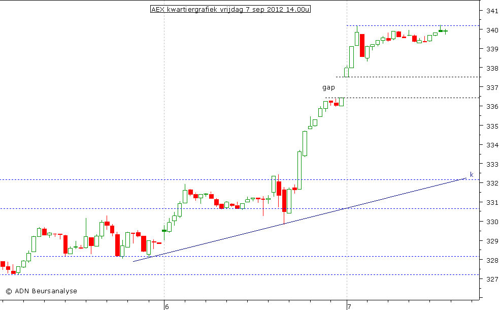 AEX kwartiergrafiek 070912 14.00u