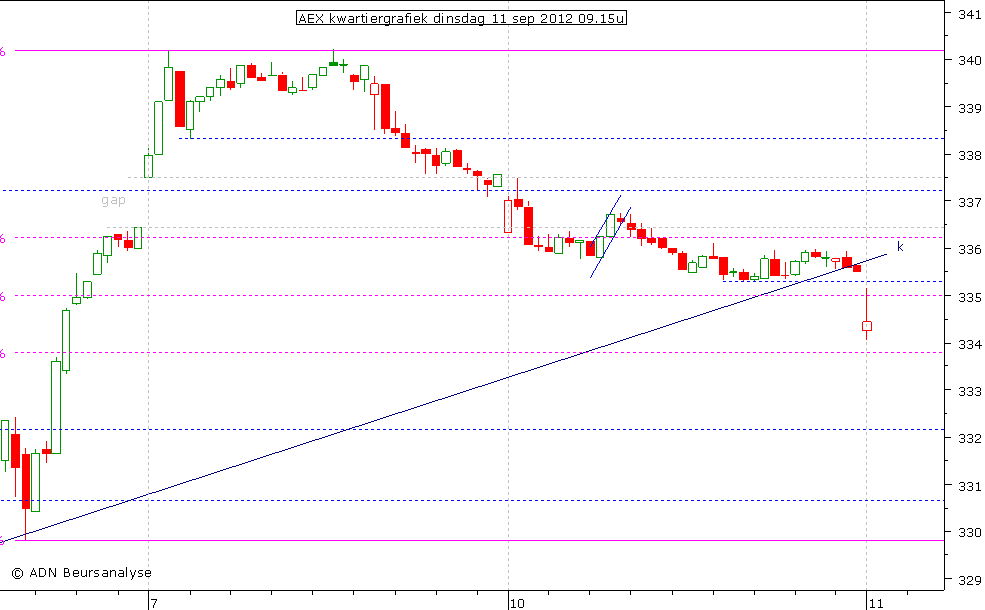 AEX kwartiergrafiek 110912 09.15u