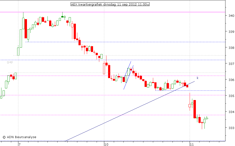 AEX kwartiergrafiek 110912 11.00