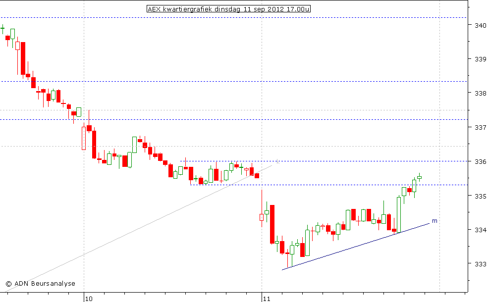 AEX kwartiergrafiek 110912 17.00u