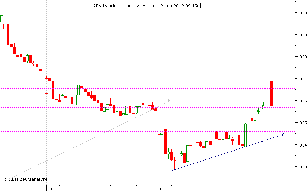 AEX kwartiergrafiek 120912 09.15u