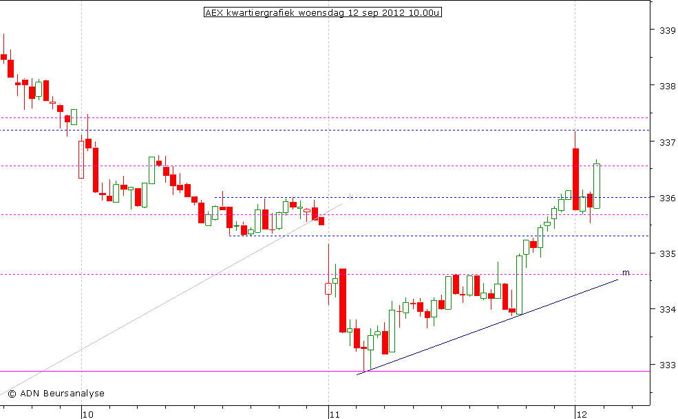 AEX kwartiergrafiek 120912 10.00u