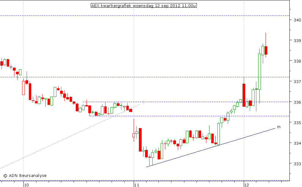 AEX kwartiergrafiek 120912 11.00