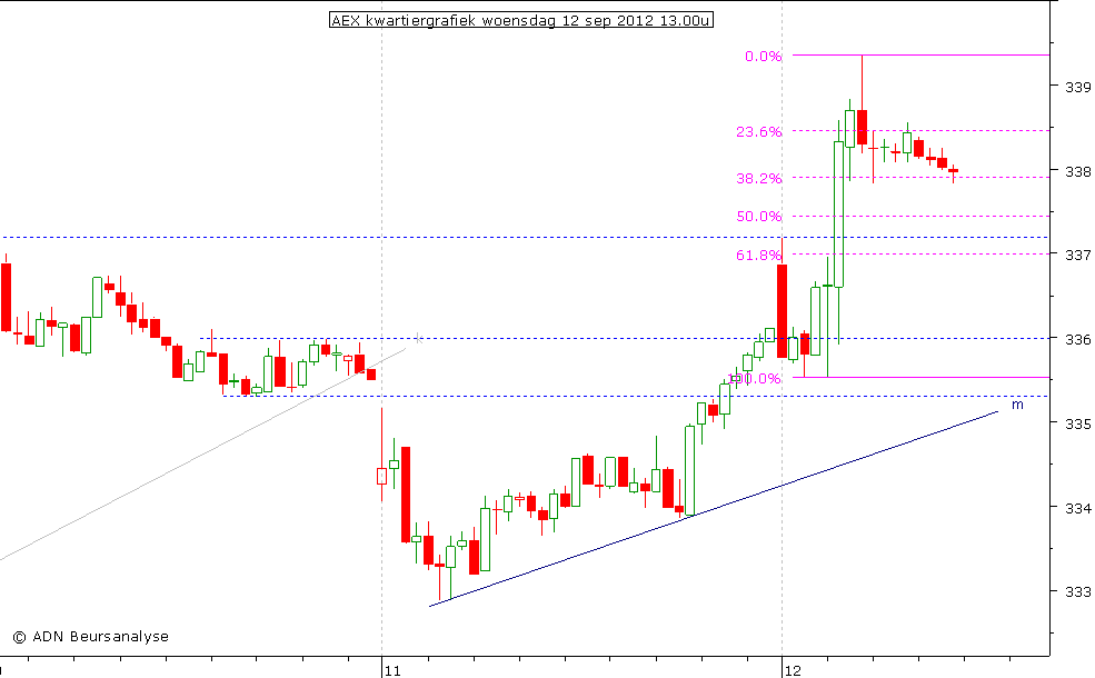 AEX kwartiergrafiek 120912 13.00u