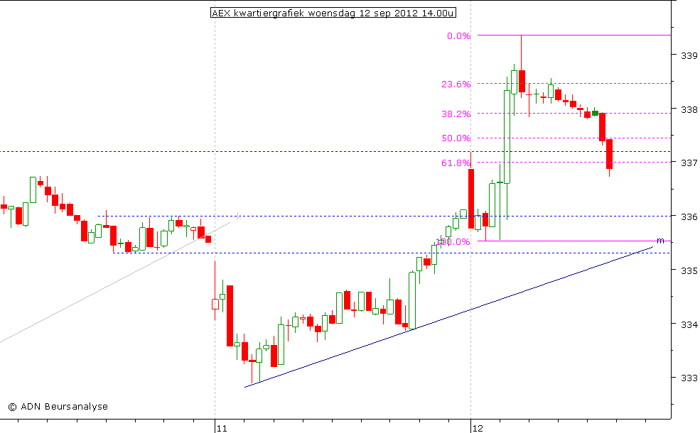 AEX kwartiergrafiek 120912 14.00u