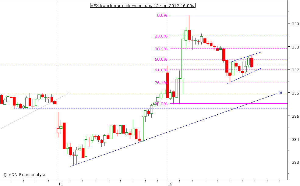 AEX kwartiergrafiek 120912 16.00u