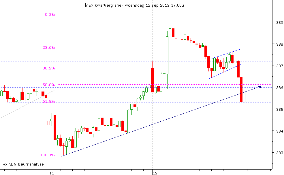 AEX kwartiergrafiek 120912 17.00u