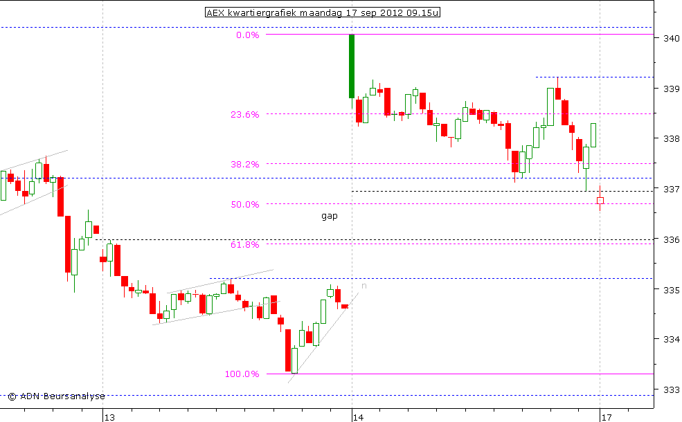 AEX kwartiergrafiek 170912 09.15u