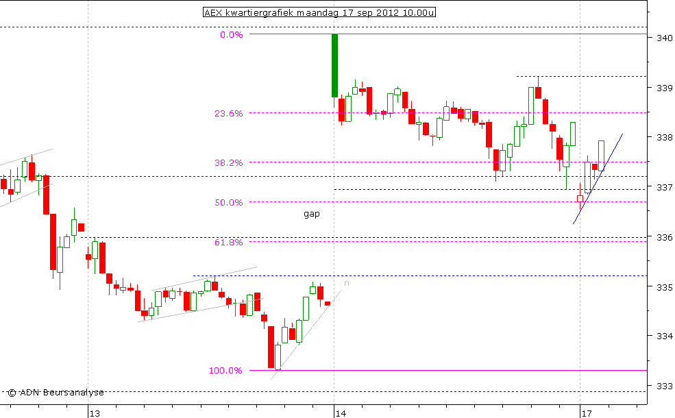 AEX kwartiergrafiek 170912 10.00u