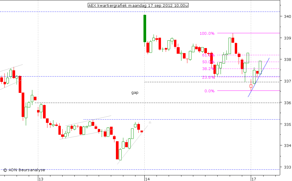 AEX kwartiergrafiek 170912 10.00u