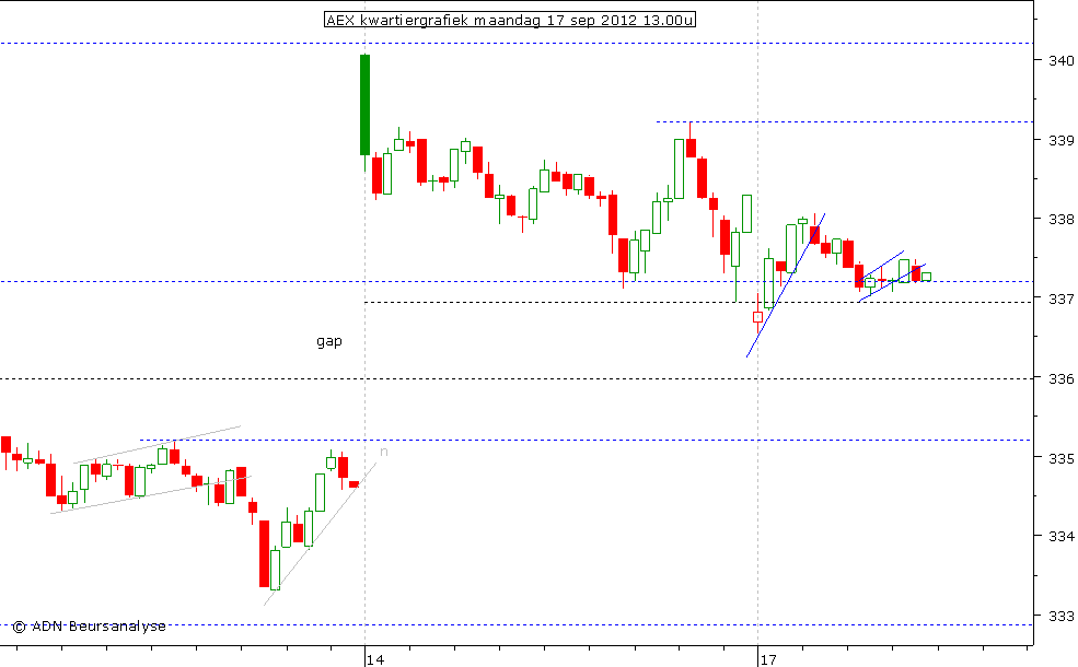 AEX kwartiergrafiek 170912 13.00u