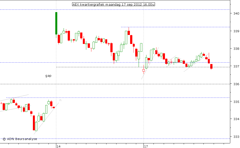 AEX kwartiergrafiek 170912 16.00u