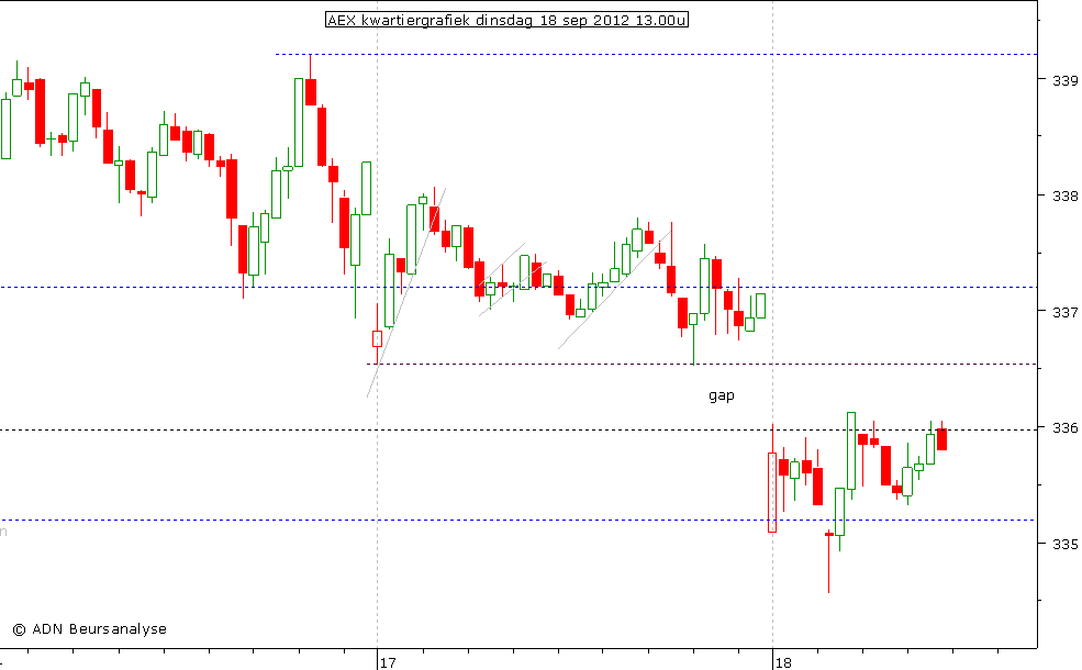 AEX kwartiergrafiek 180912 13.00u