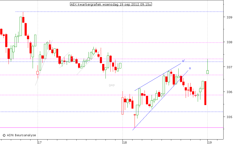 AEX kwartiergrafiek 190912 09.15u