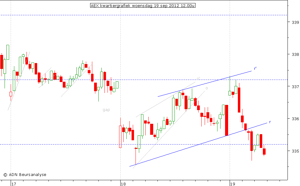 AEX kwartiergrafiek 190912 12.00u