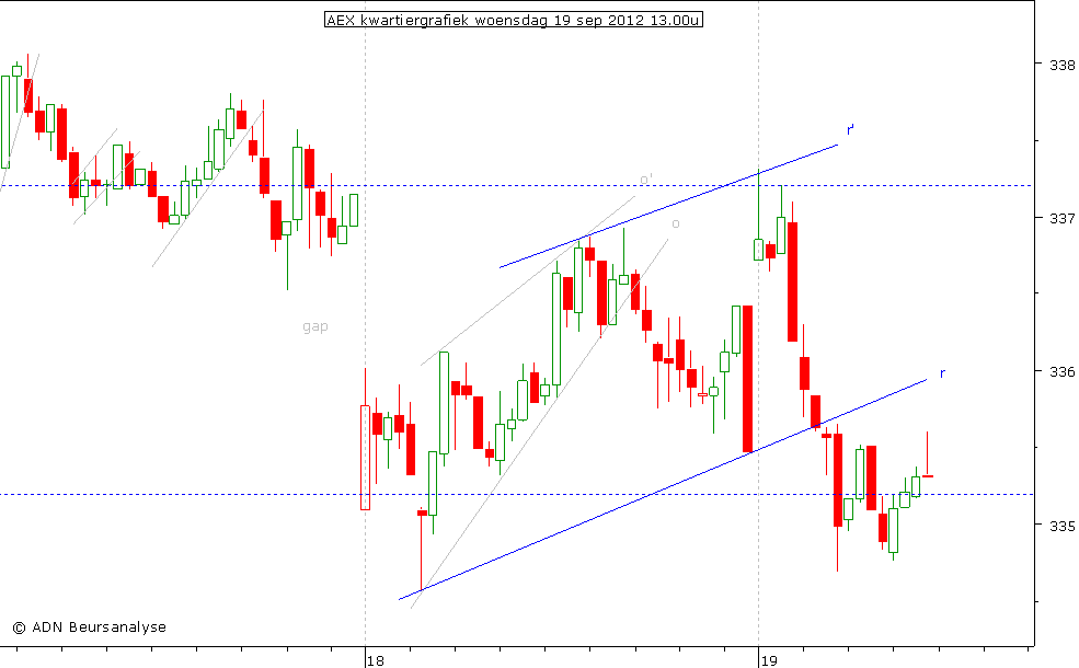 AEX kwartiergrafiek 190912 13.00u