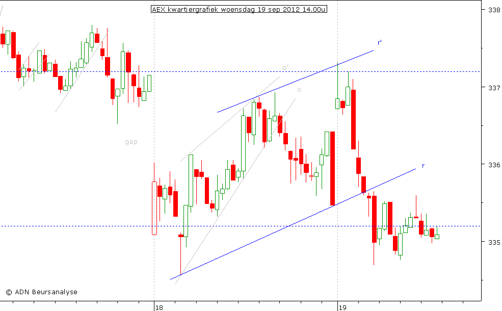 AEX kwartiergrafiek 190912 14.00u