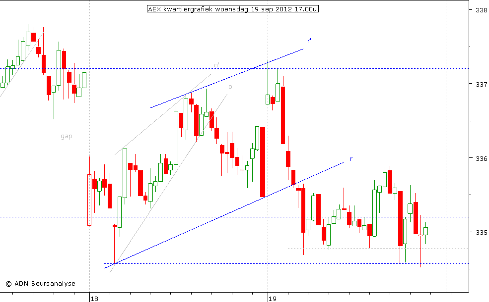AEX kwartiergrafiek 190912 17.00u