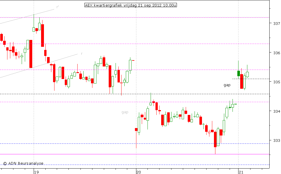 AEX kwartiergrafiek 210912 10.00u