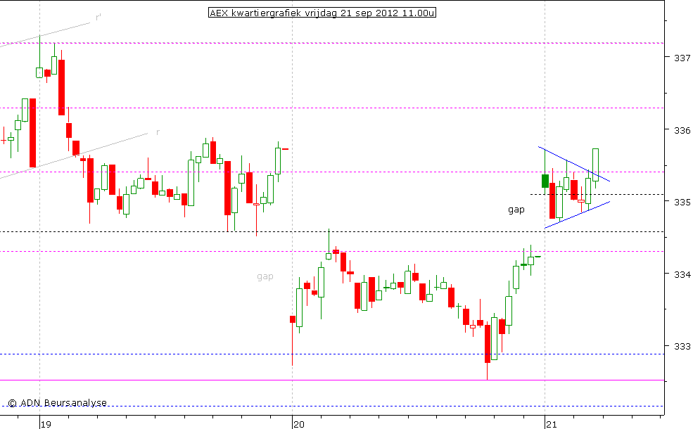 AEX kwartiergrafiek 210912 11.00