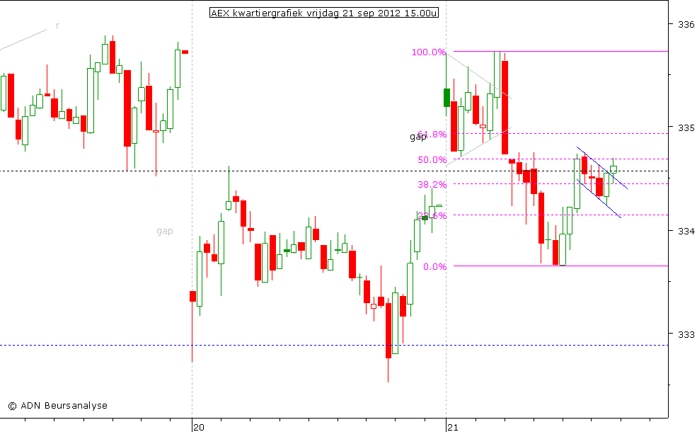 AEX kwartiergrafiek 210912 15.00u