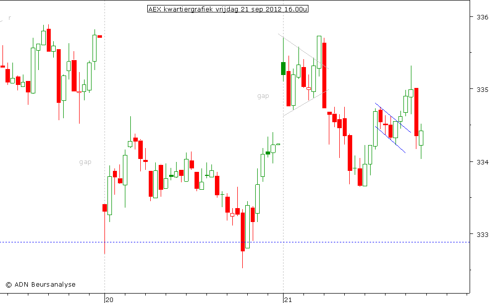 AEX kwartiergrafiek 210912 16.00u