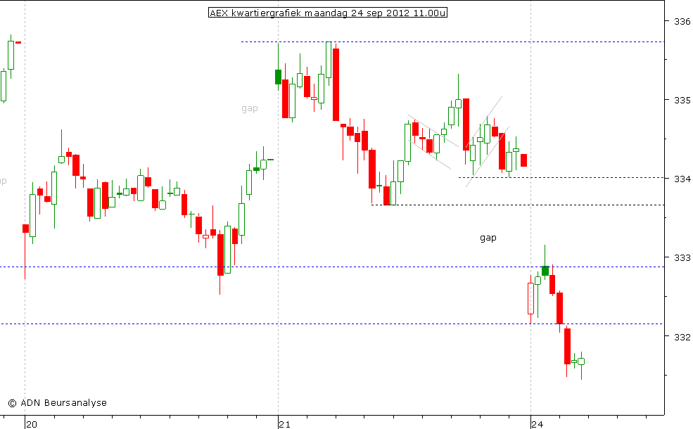 AEX kwartiergrafiek 240912 11.00