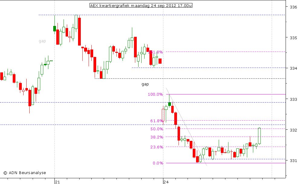 AEX kwartiergrafiek 240912 17.00u