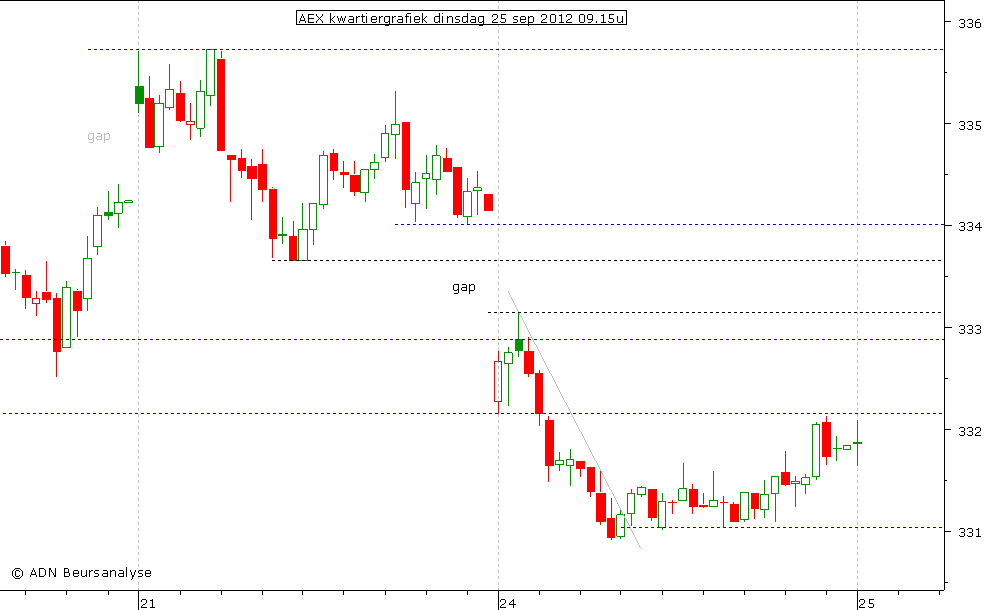 AEX kwartiergrafiek 250912 09.15u