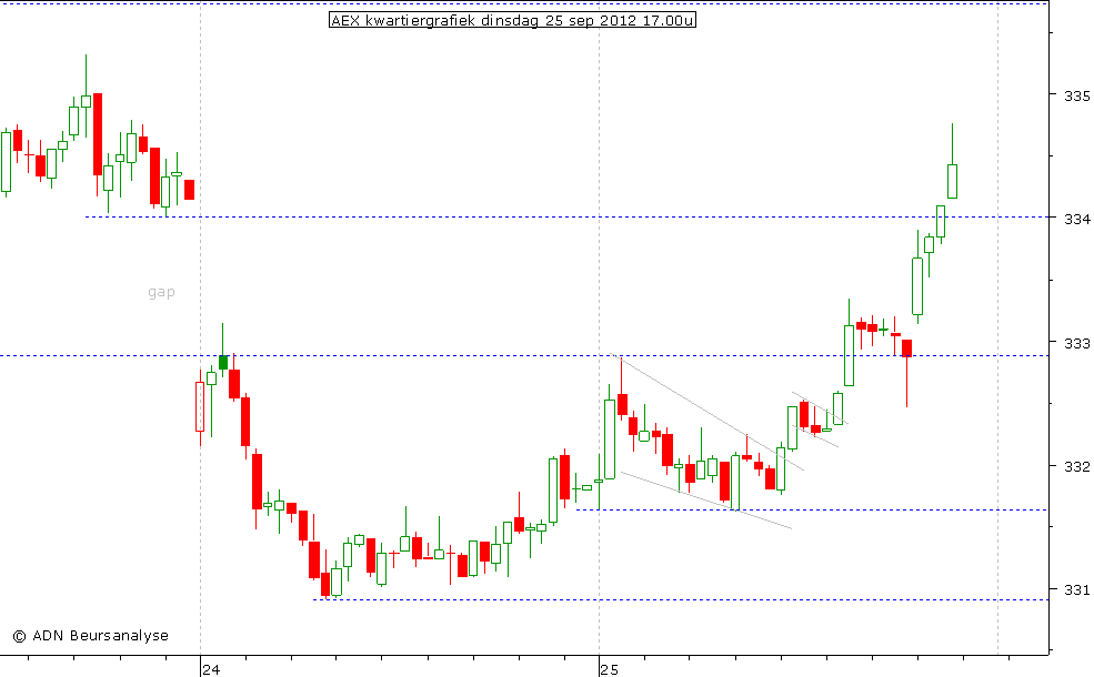 AEX kwartiergrafiek 250912 17.00u