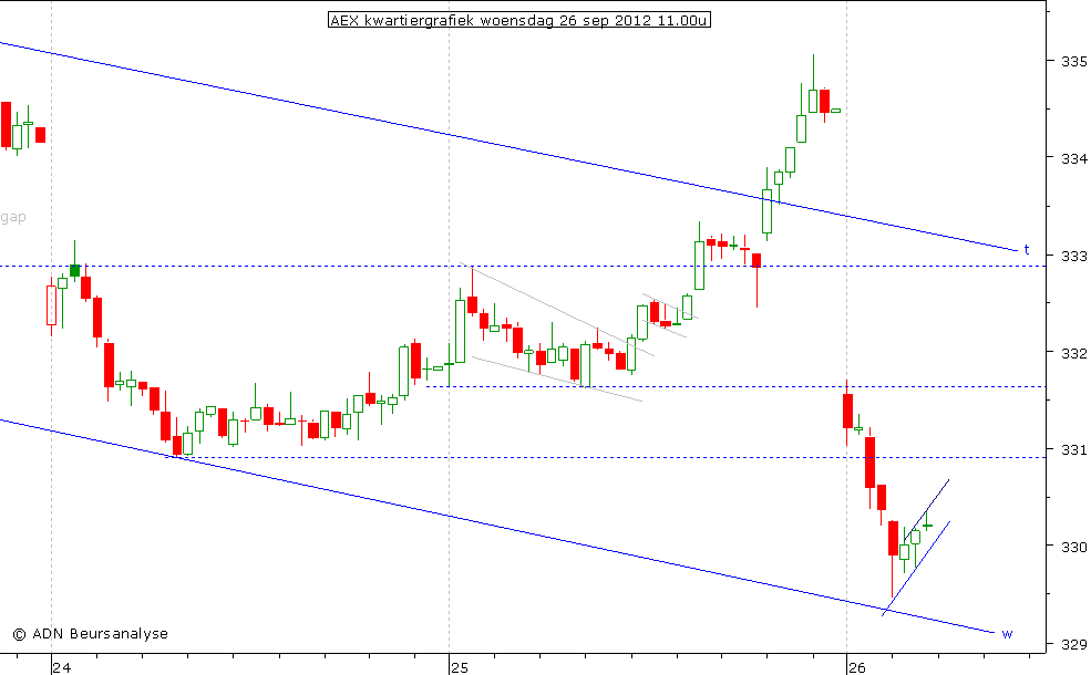 AEX kwartiergrafiek 260912 11.00