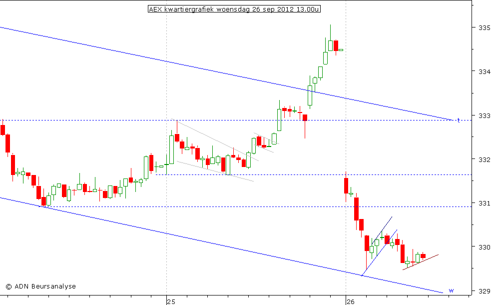 AEX kwartiergrafiek 260912 13.00u