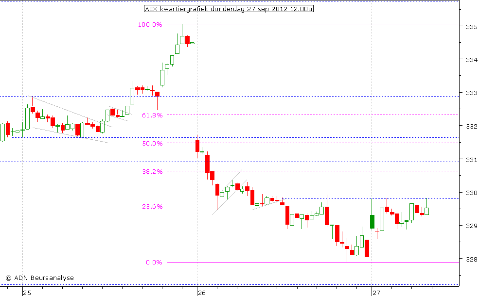 AEX kwartiergrafiek 270912 12.00u