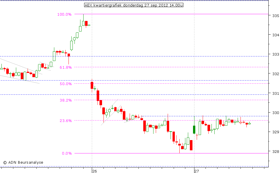 AEX kwartiergrafiek 270912 14.00u