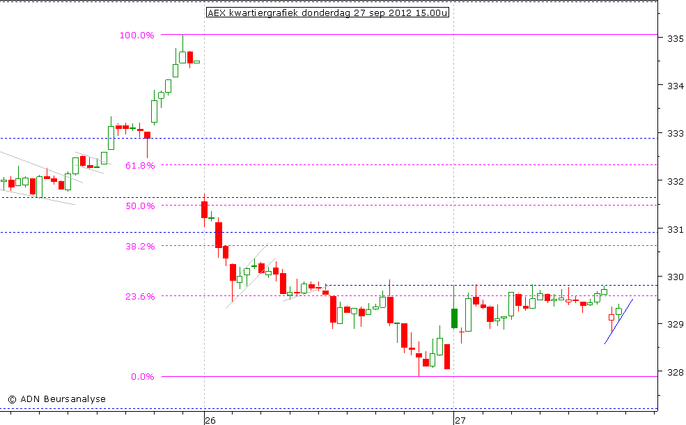 AEX kwartiergrafiek 270912 15.00u