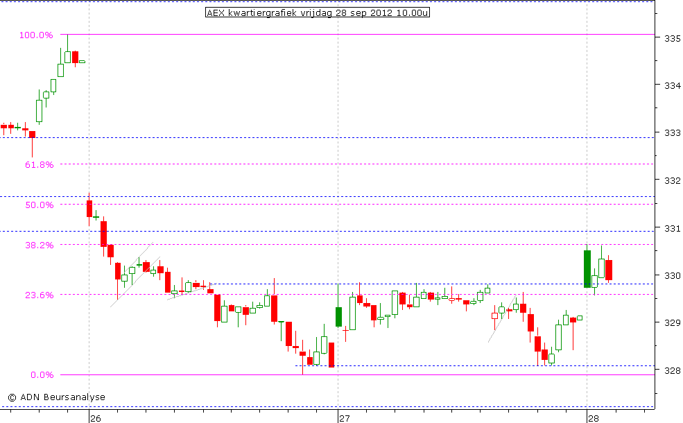 AEX kwartiergrafiek 280912 10.00u