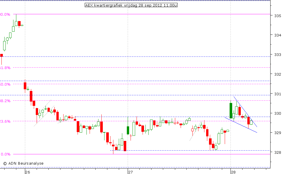 AEX kwartiergrafiek 280912 11.00